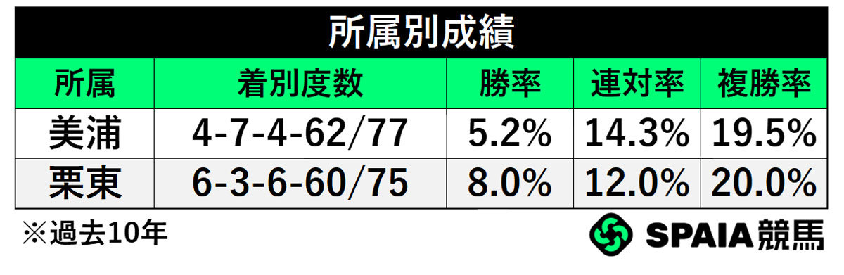 所属別成績,ⒸSPAIA