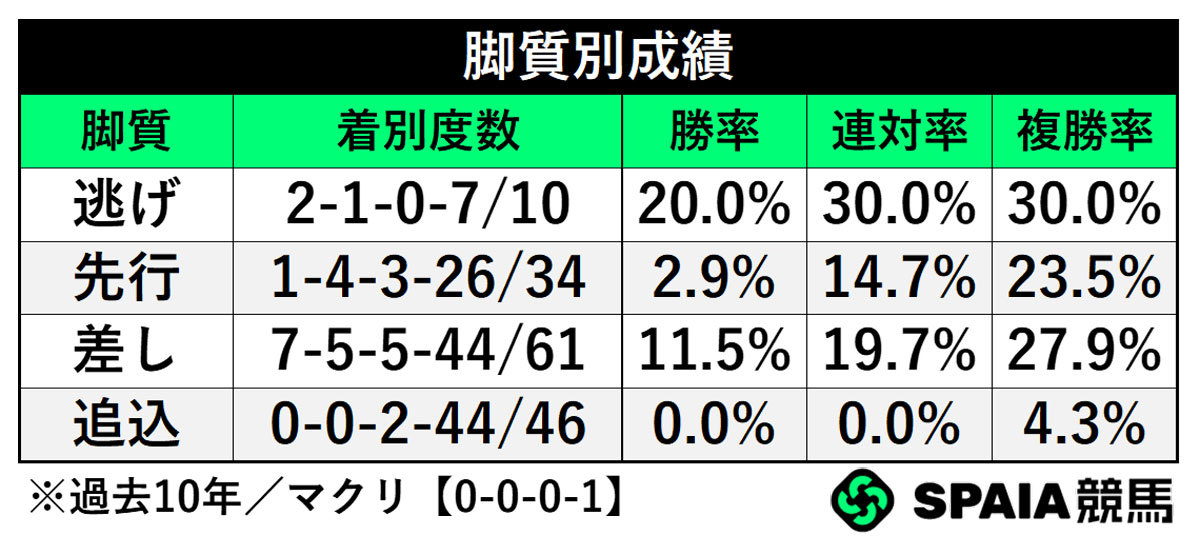 脚質別成績,ⒸSPAIA