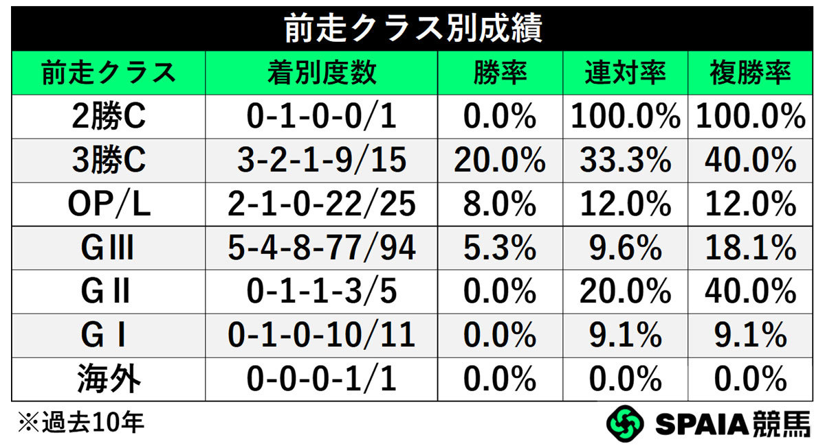 前走クラス別成績,ⒸSPAIA