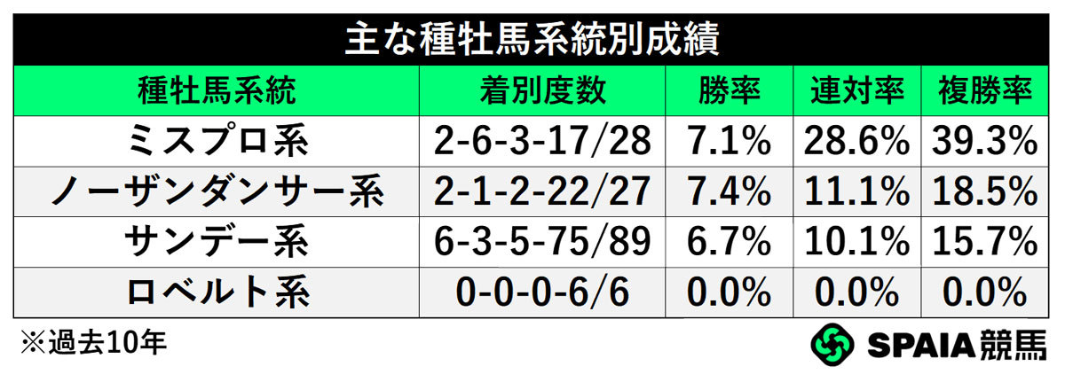 主な種牡馬系統,ⒸSPAIA