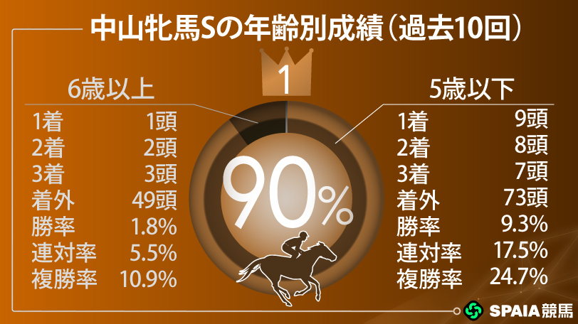 【中山牝馬S】格より勢い重視！単回178%、複回211%のお宝データ該当馬に注目