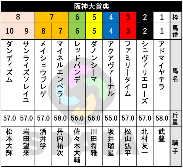 2026年阪神大賞典の出馬表,ⒸSPAIA