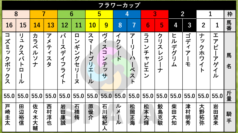 【フラワーC枠順】イクイノックスの全妹イクシードは4枠8番　連勝中のアメティスタは7枠13番