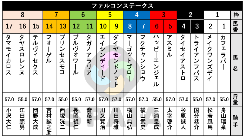 【ファルコンS枠順】朝日杯FS2着馬ダイヤモンドノットは5枠9番　マーガレットS勝ち馬タマモイカロスは8枠17番