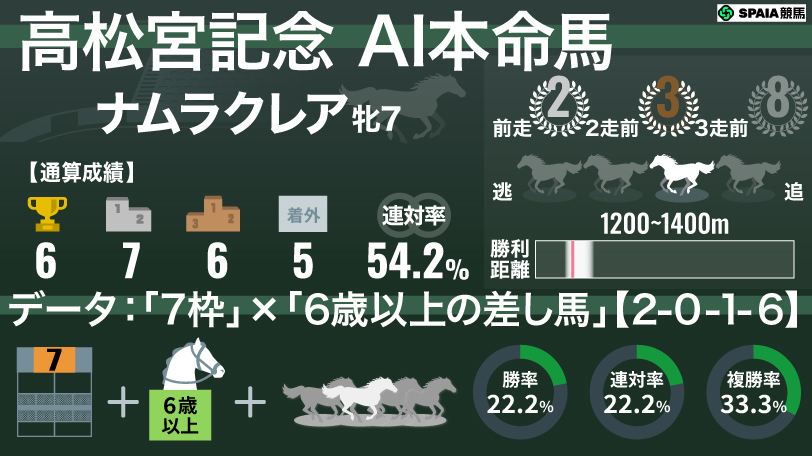2026年高松宮記念 AI本命馬 ナムラクレア,ⒸSPAIA