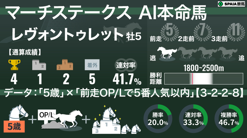 【マーチS】AIの本命はレヴォントゥレット　「5歳×前走OP/L組」に単複100%超データ