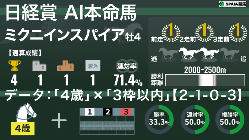 2026年日経賞 AI本命馬ミクニインスパイア,ⒸSPAIA