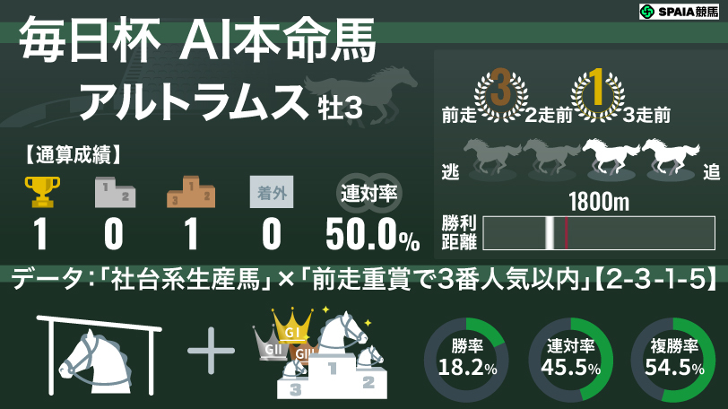 2026年毎日杯 AI本命馬アルトラムス,ⒸSPAIA
