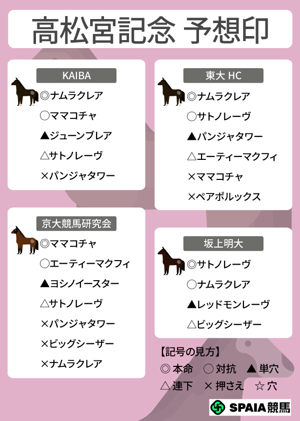 2026年高松宮記念のSPAIA予想まとめ,ⒸSPAIA