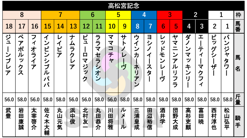 【高松宮記念枠順】連覇狙うサトノレーヴは5枠9番　ラストランのナムラクレアは7枠13番