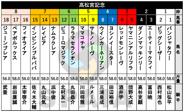 2026年高松宮記念の出馬表,ⒸSPAIA
