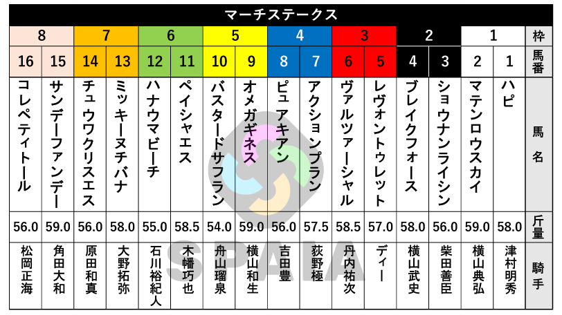 【マーチS枠順】フェブラリーS5着オメガギネスは5枠9番　プロキオンS2着サンデーファンデーは8枠15番