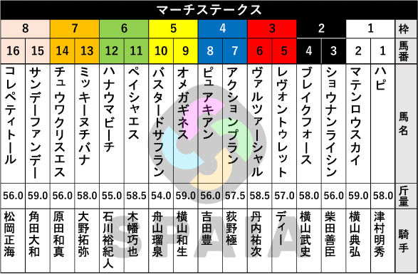 2026年マーチSの出馬表,ⒸSPAIA