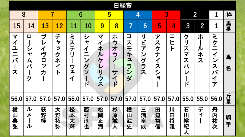 【日経賞枠順】有馬記念2着のコスモキュランダは4枠7番　前走同舞台で3馬身半差Vのマイユニバースは8枠15番