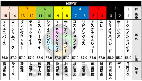 2026年日経賞の出馬表,ⒸSPAIA