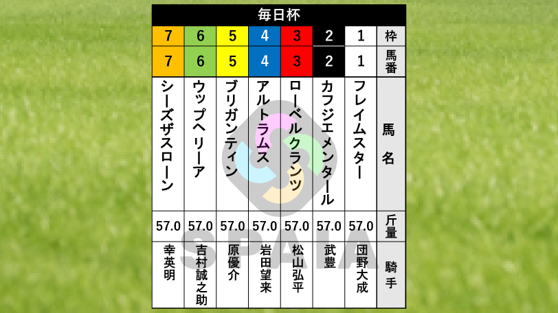 【毎日杯枠順】シンザン記念3着アルトラムスは4枠4番　アルメリア賞勝ち馬カフジエメンタールは2枠2番