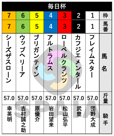 2026年毎日杯の出馬表,ⒸSPAIA