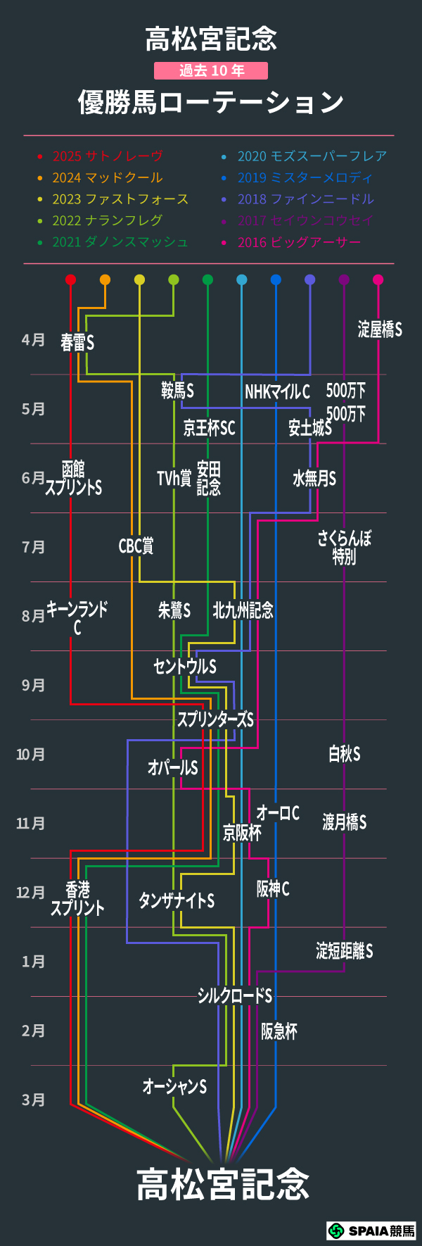高松宮記念、過去10年の優勝馬ローテーション,ⒸSPAIA