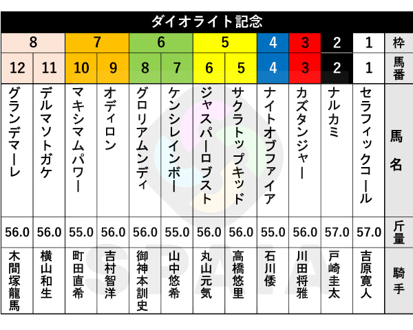 2026年ダイオライト記念の出馬表,ⒸSPAIA
