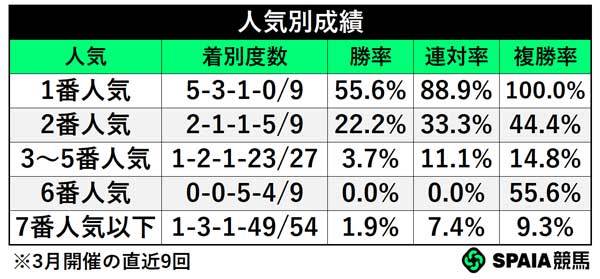 人気別成績,ⒸSPAIA