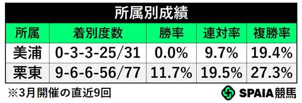 所属別成績,ⒸSPAIA