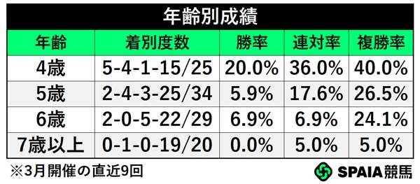 年齢別成績,ⒸSPAIA