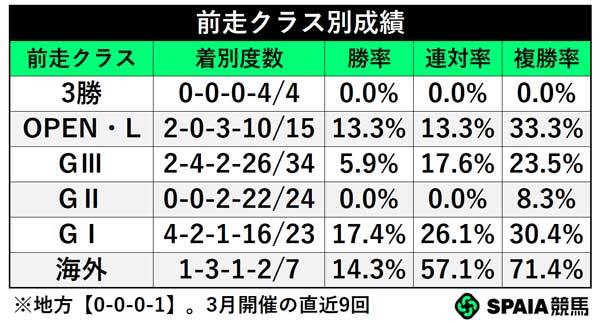 前走クラス別成績,ⒸSPAIA