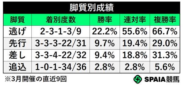 脚質別成績,ⒸSPAIA