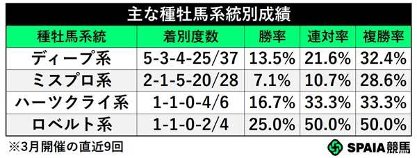 主な種牡馬系統,ⒸSPAIA