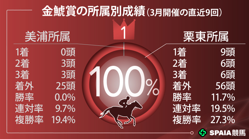 【金鯱賞】同舞台重賞を目下8連勝“中京の鬼”とタッグ　強力データ揃うクイーンズウォーク