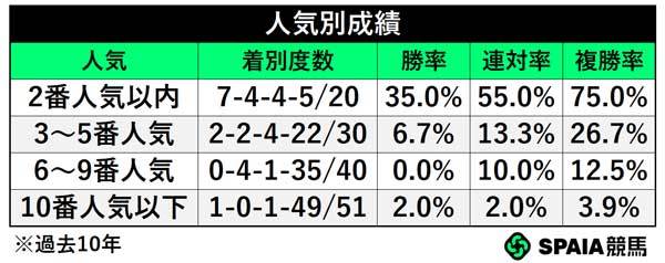 人気別成績,ⒸSPAIA