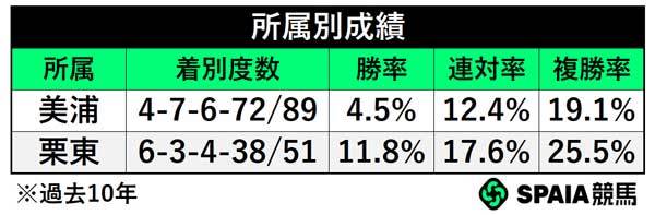 所属別成績,ⒸSPAIA