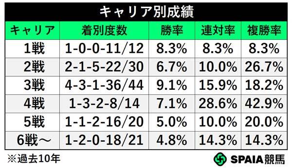 キャリア別成績,ⒸSPAIA