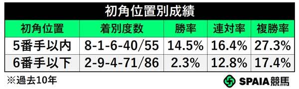 初角位置別成績,ⒸSPAIA
