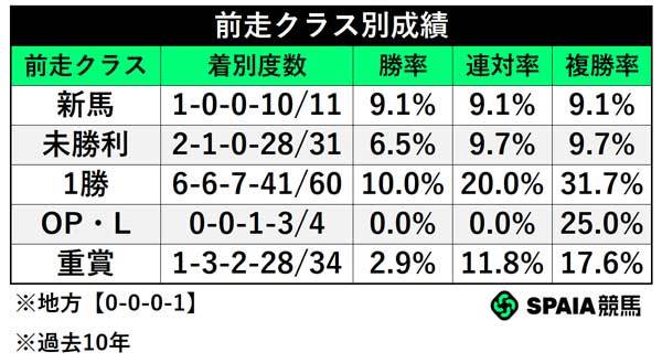 前走クラス別成績,ⒸSPAIA