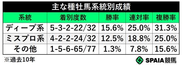 種牡馬系統,ⒸSPAIA