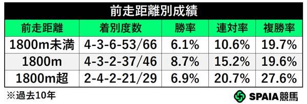 前走距離,ⒸSPAIA
