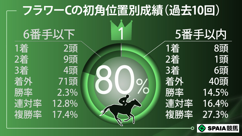 【フラワーC】津村騎手に「複勝率70%超」の強力データ　ゴディアーモに好材料そろう