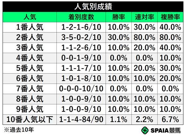 人気別成績,ⒸSPAIA