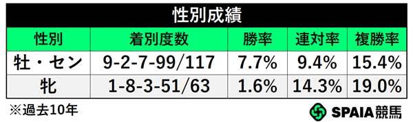性別成績,ⒸSPAIA