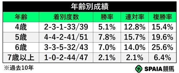 年齢別成績,ⒸSPAIA