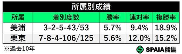 所属別成績,ⒸSPAIA