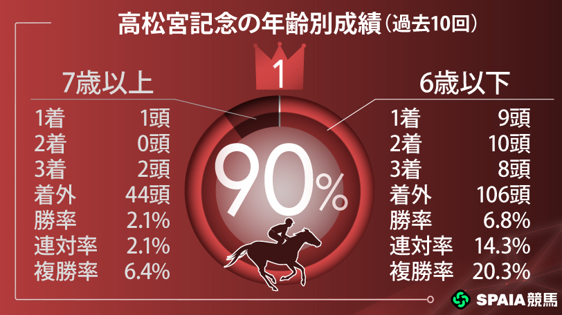 【高松宮記念】若さが重要、波乱の使者は前から　浮かび上がった爆穴候補とは