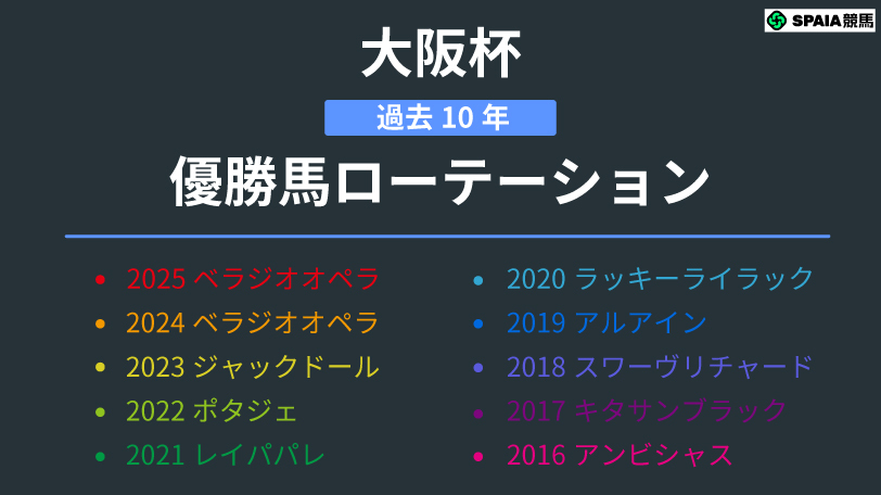 大阪杯 過去10年の優勝馬,ⒸSPAIA