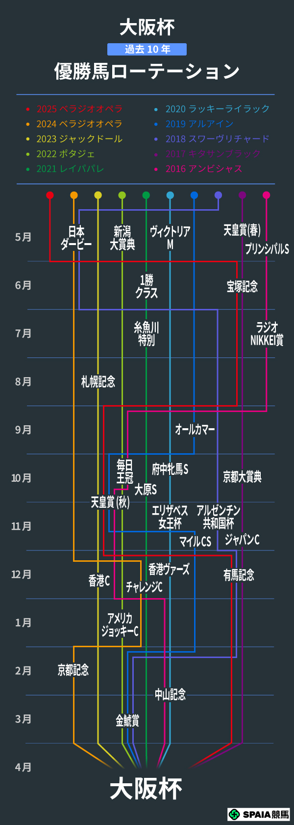 大阪杯 過去10年の優勝馬ローテーション,ⒸSPAIA