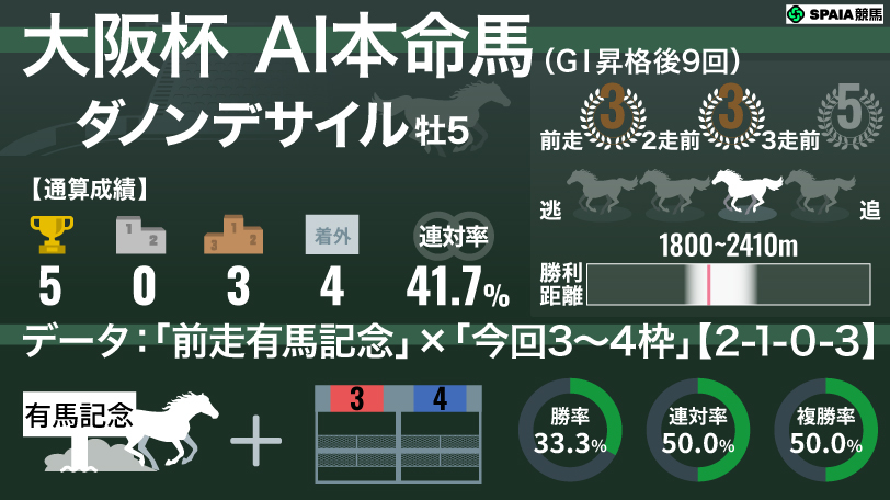 2026年大阪杯 AI本命馬 ダノンデサイル,ⒸSPAIA