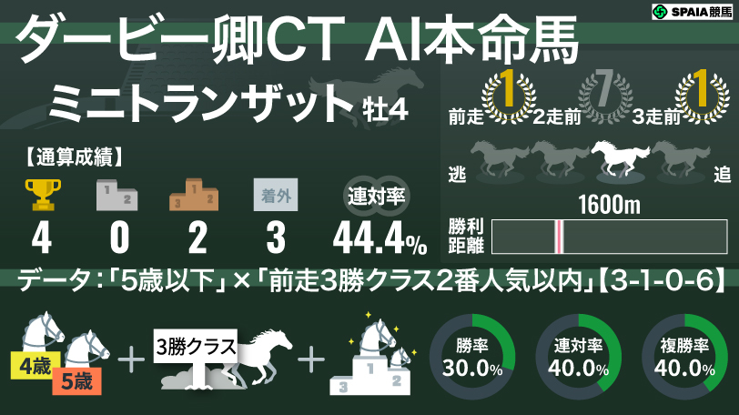 【ダービー卿CT】AIの本命はミニトランザット　勢いある昇級組に勝率30%データ