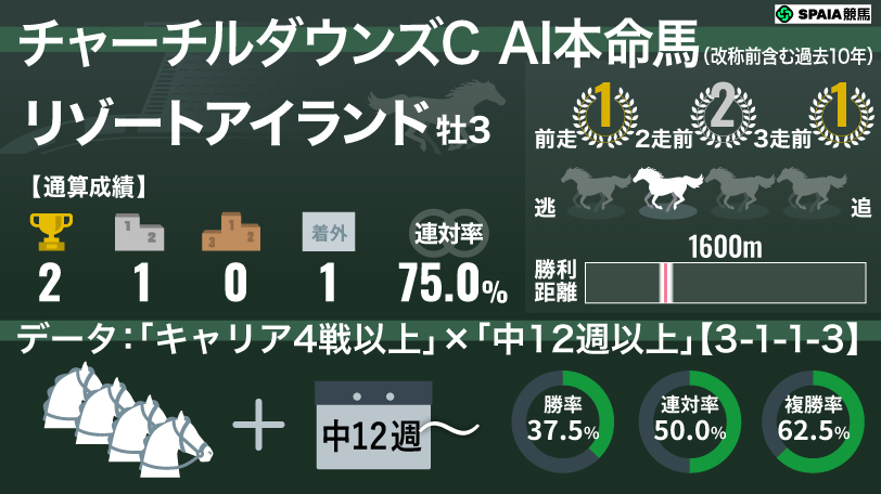 【チャーチルダウンズC】AIの本命はリゾートアイランド　勝率50%、単回160%の強力データに唯一該当
