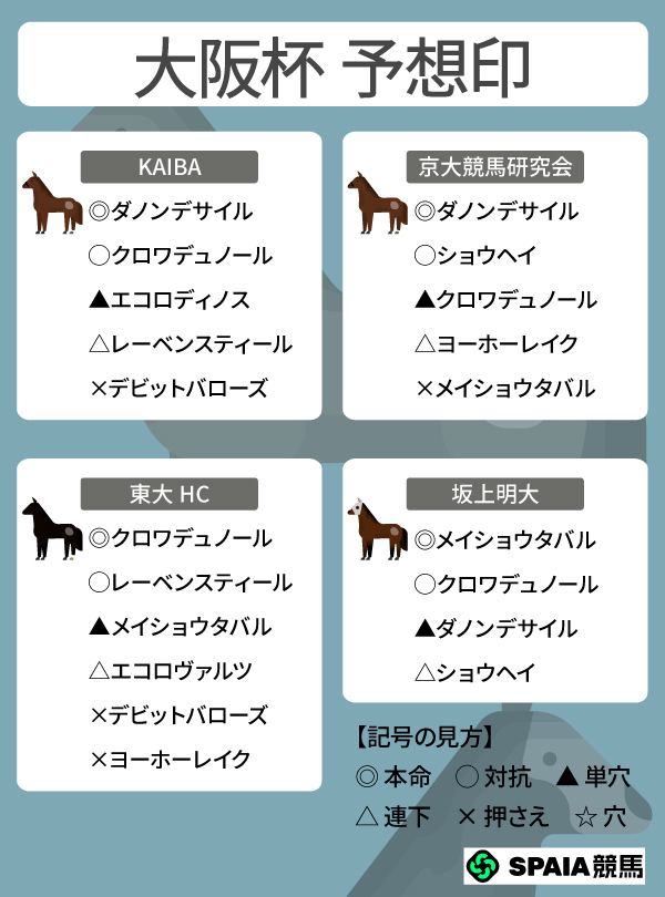 2026年大阪杯のSPAIA予想まとめ,ⒸSPAIA