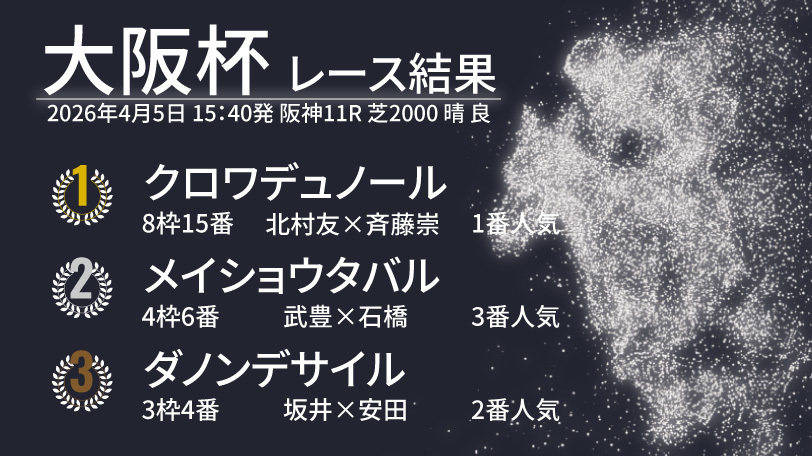 【大阪杯結果速報】4歳馬クロワデュノールが強豪古馬たちを倒す！　2着は逃げ粘ったメイショウタバル